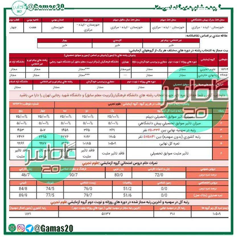 کارنامه قبولی پزشکی جندی شاپور 