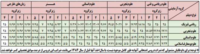 جدول تاثیر معدل در کنکور